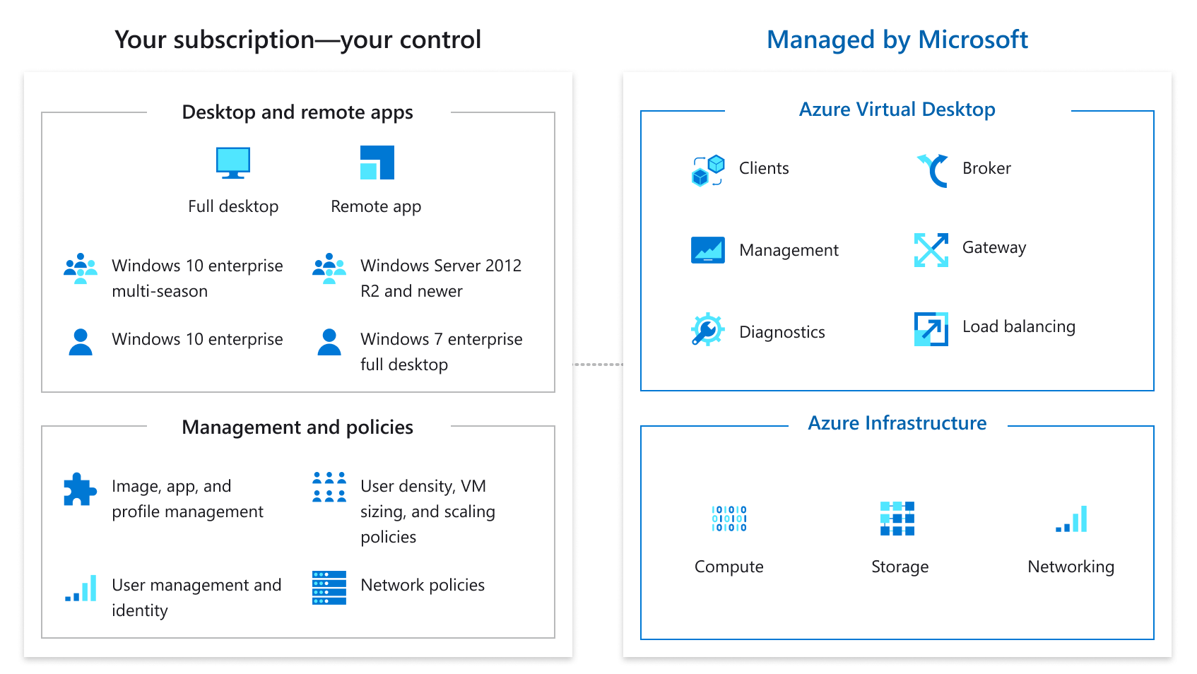 Azure Virtual Desktop Summary