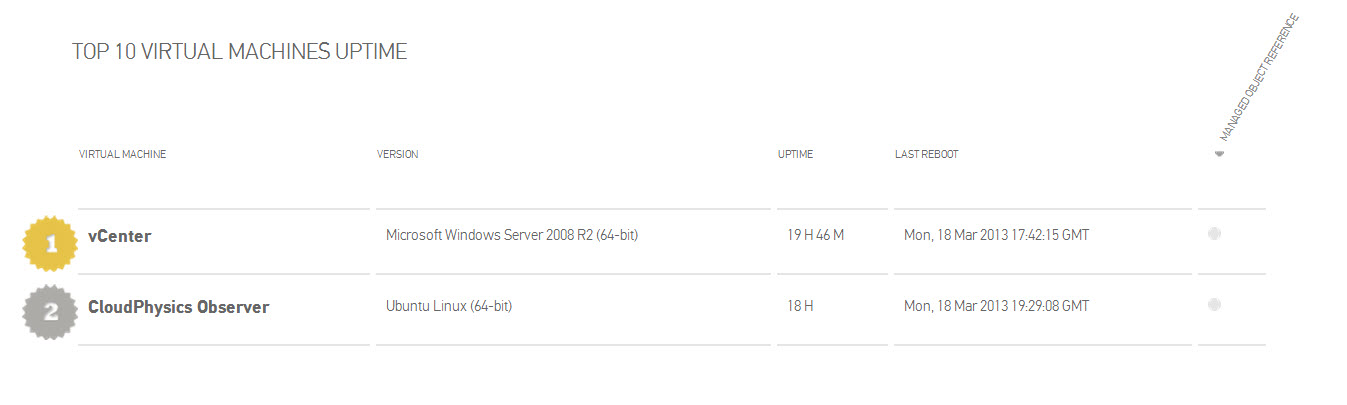 Uptime Bench Mark VM rating. Gold, Silver, Bronze rated VM's