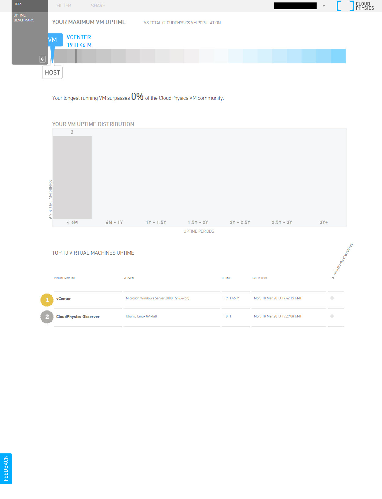 Uptime Bench Mark full view